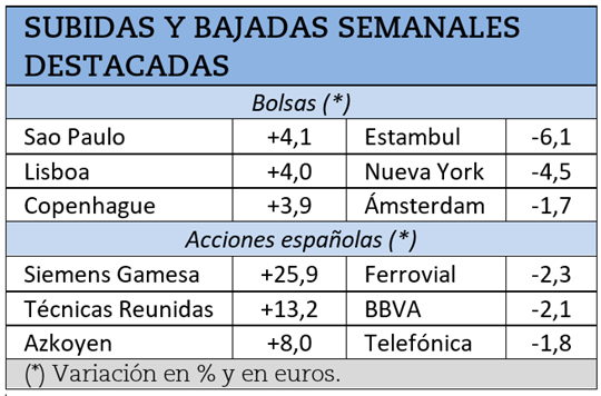 Mayores subidas y caídas bursátiles durante la semana pasada.